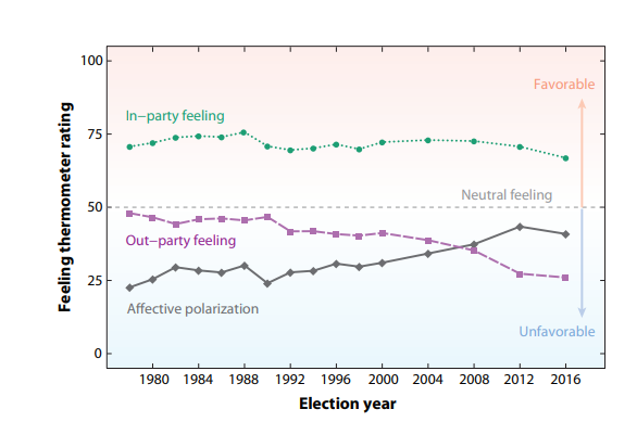 Line chart showing in-party feeling, out-party feeling, and affective polarization from the late 1970s through 2016